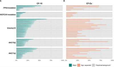 T cell receptor gene repertoire profiles in subgroups of patients with chronic lymphocytic leukemia bearing distinct genomic aberrations